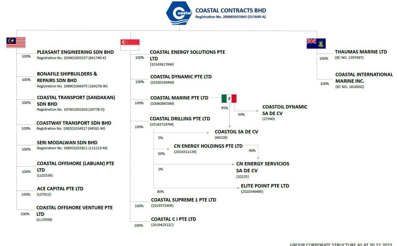 http://www.coastalcontracts.com/wp-content/uploads/2022/01/CCB-Group-Structure-as-at-30Dec2021-1353x841.jpg