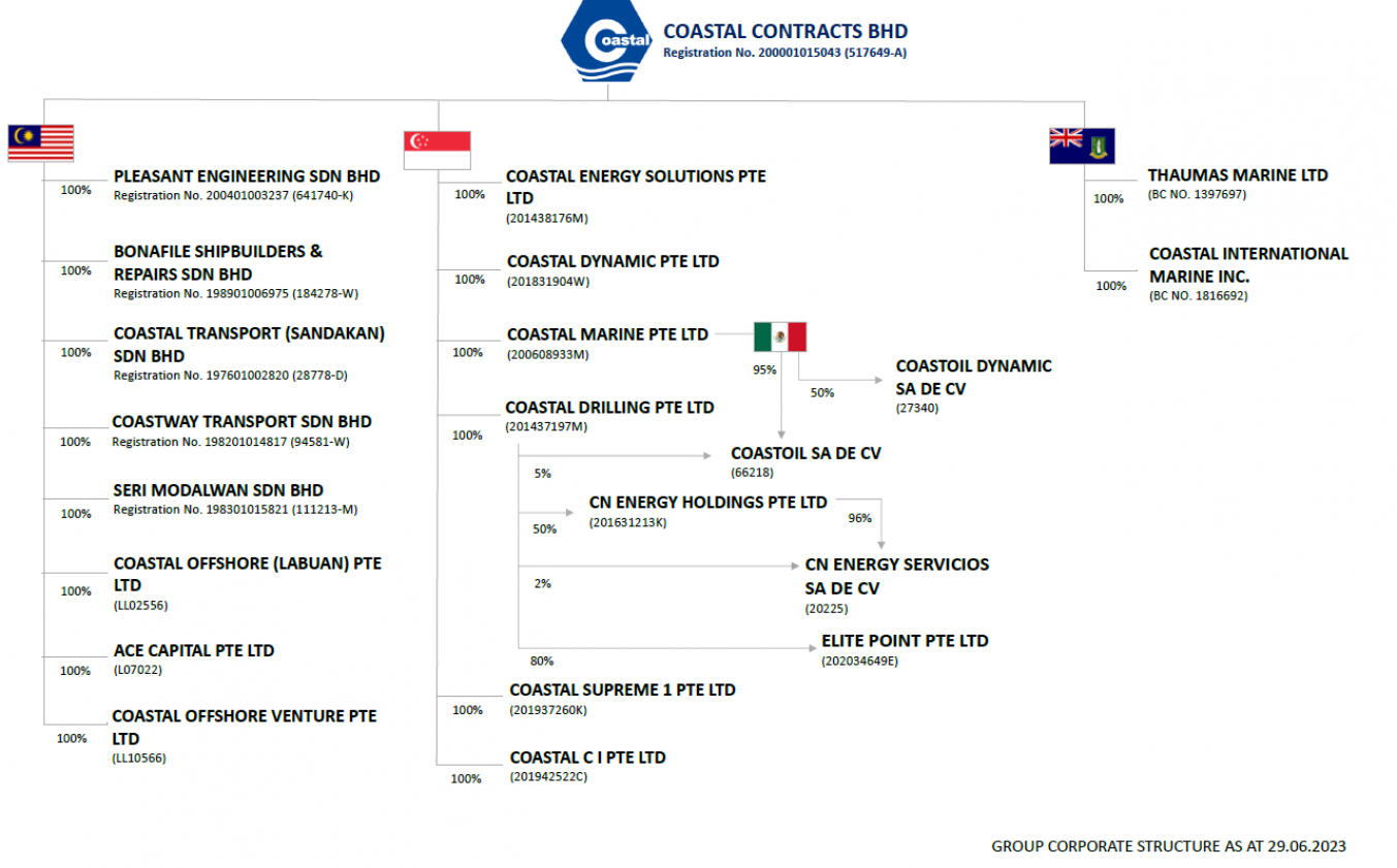 http://www.coastalcontracts.com/wp-content/uploads/2023/08/CCB-Group-Structure-as-at-29Jun2023-1353x841.png
